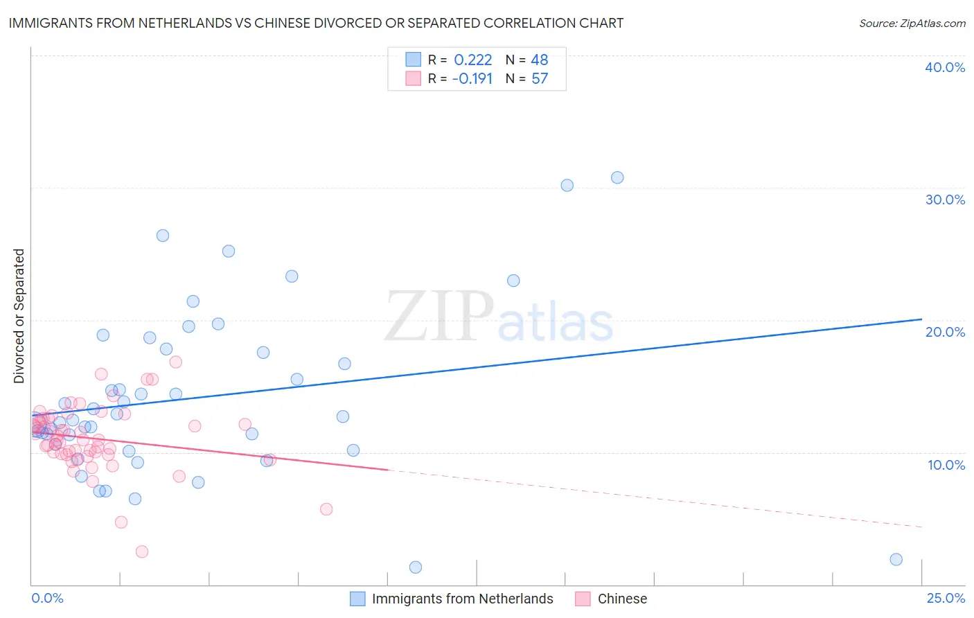 Immigrants from Netherlands vs Chinese Divorced or Separated