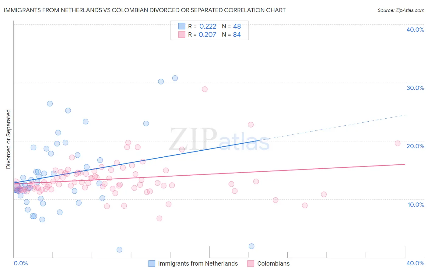 Immigrants from Netherlands vs Colombian Divorced or Separated