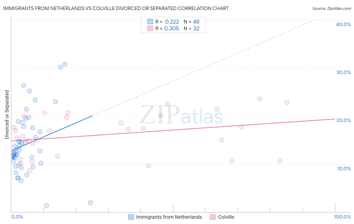 Immigrants from Netherlands vs Colville Divorced or Separated