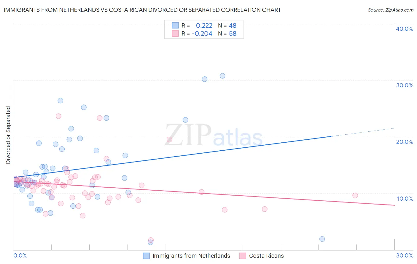 Immigrants from Netherlands vs Costa Rican Divorced or Separated