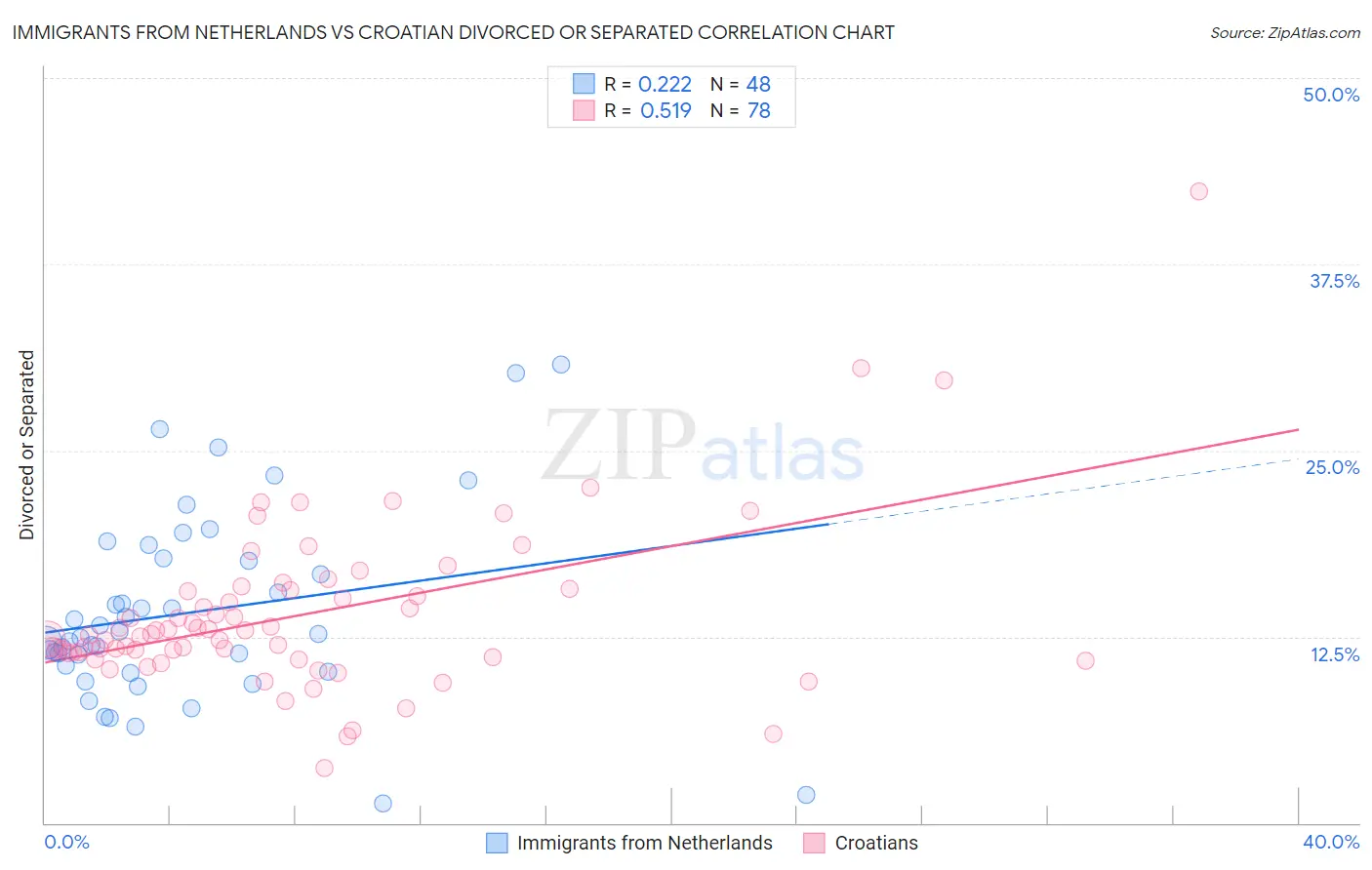 Immigrants from Netherlands vs Croatian Divorced or Separated
