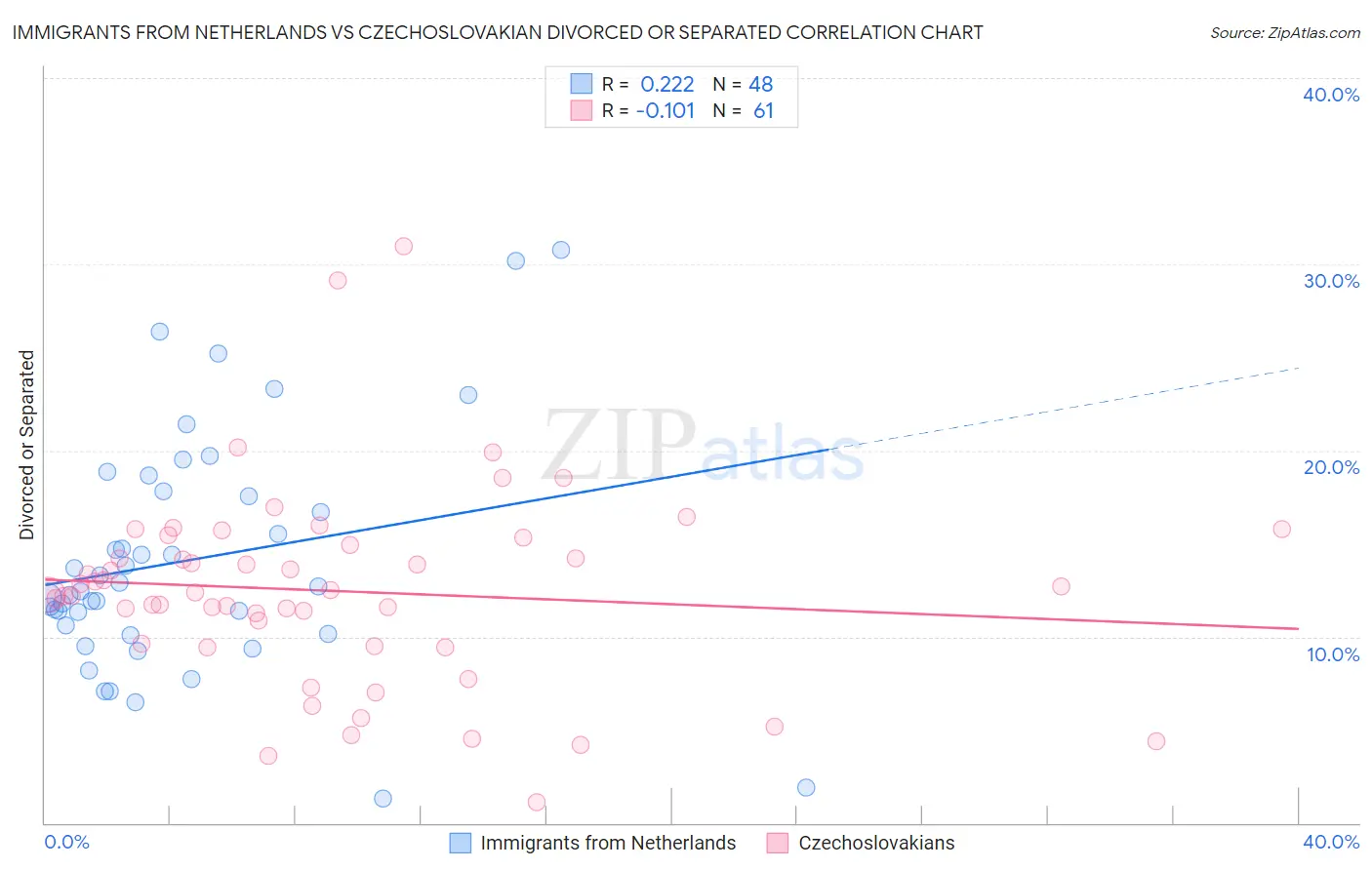 Immigrants from Netherlands vs Czechoslovakian Divorced or Separated