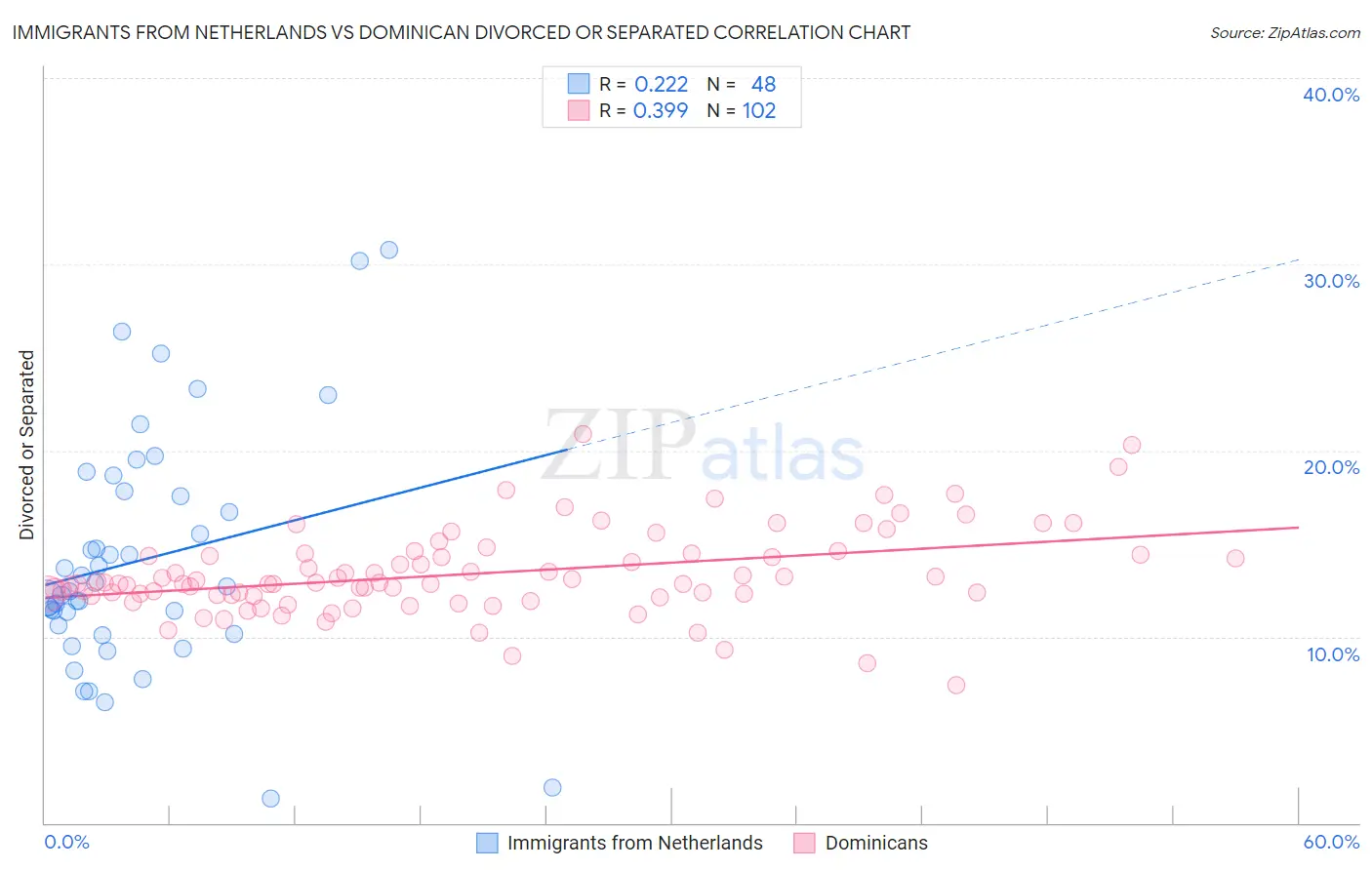 Immigrants from Netherlands vs Dominican Divorced or Separated