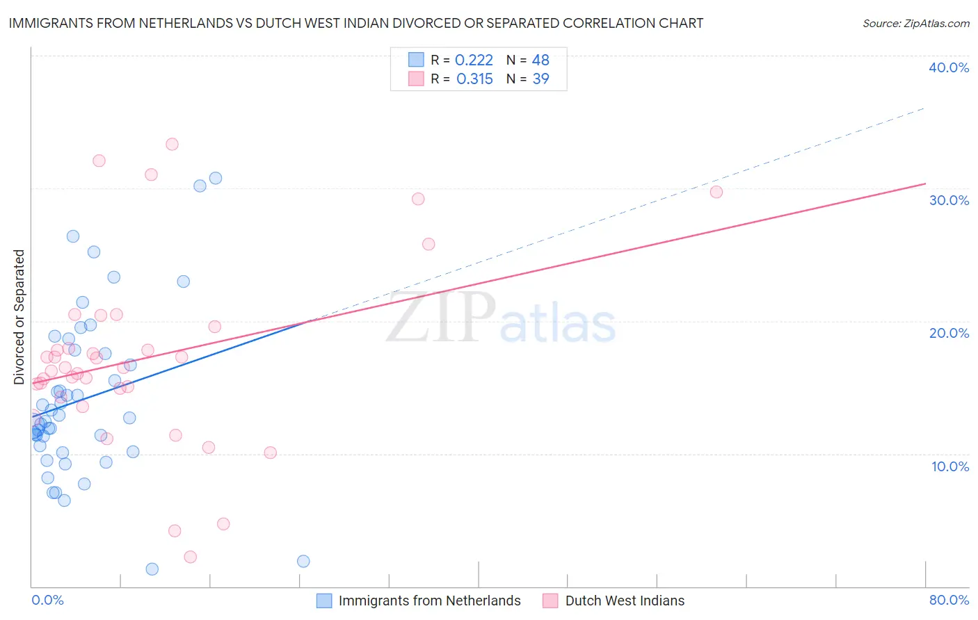 Immigrants from Netherlands vs Dutch West Indian Divorced or Separated
