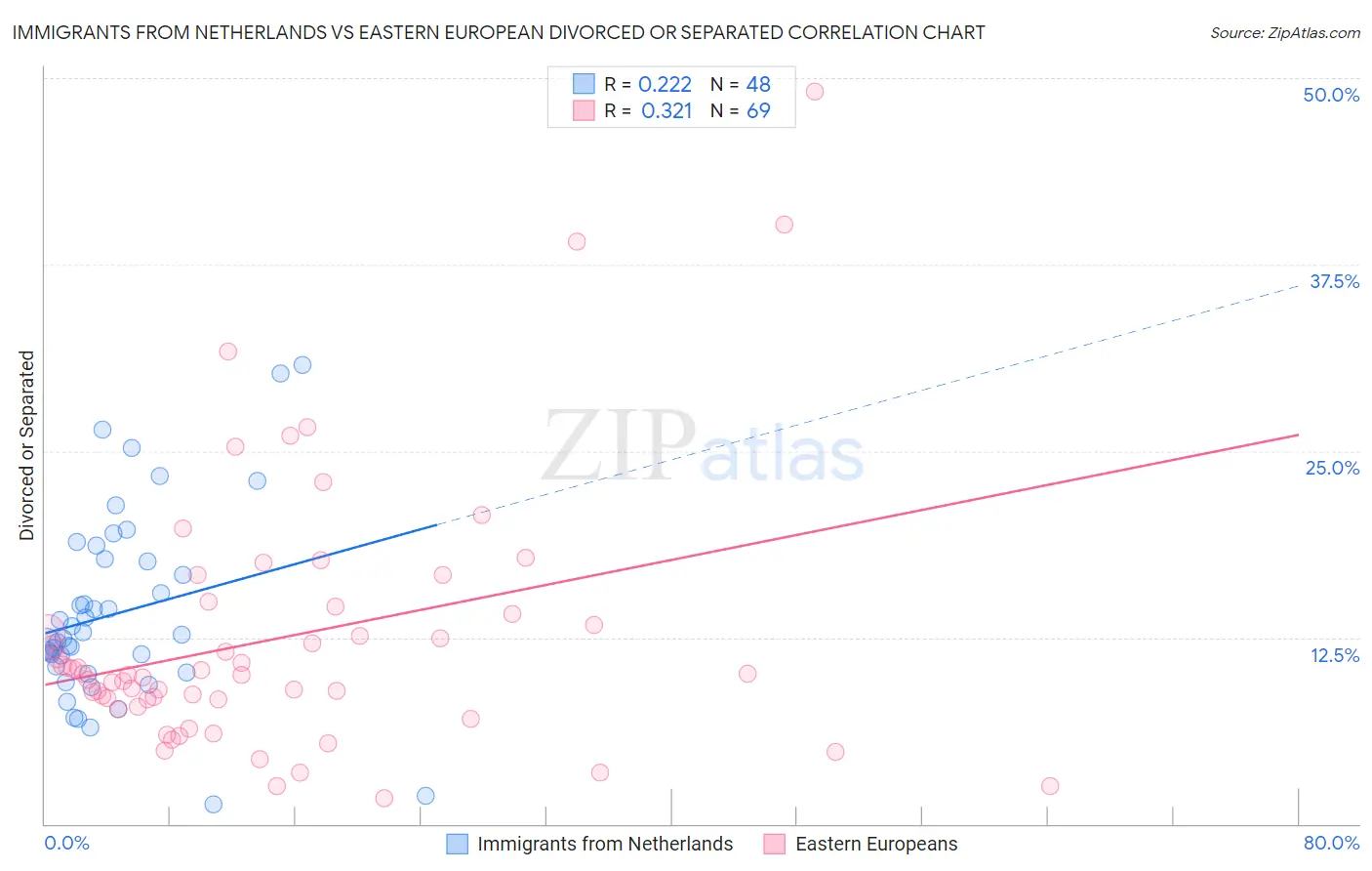 Immigrants from Netherlands vs Eastern European Divorced or Separated