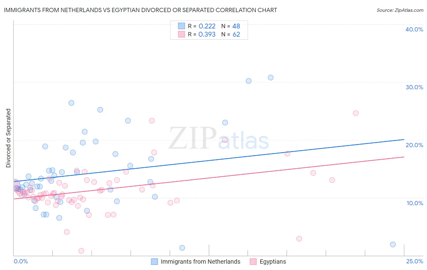 Immigrants from Netherlands vs Egyptian Divorced or Separated