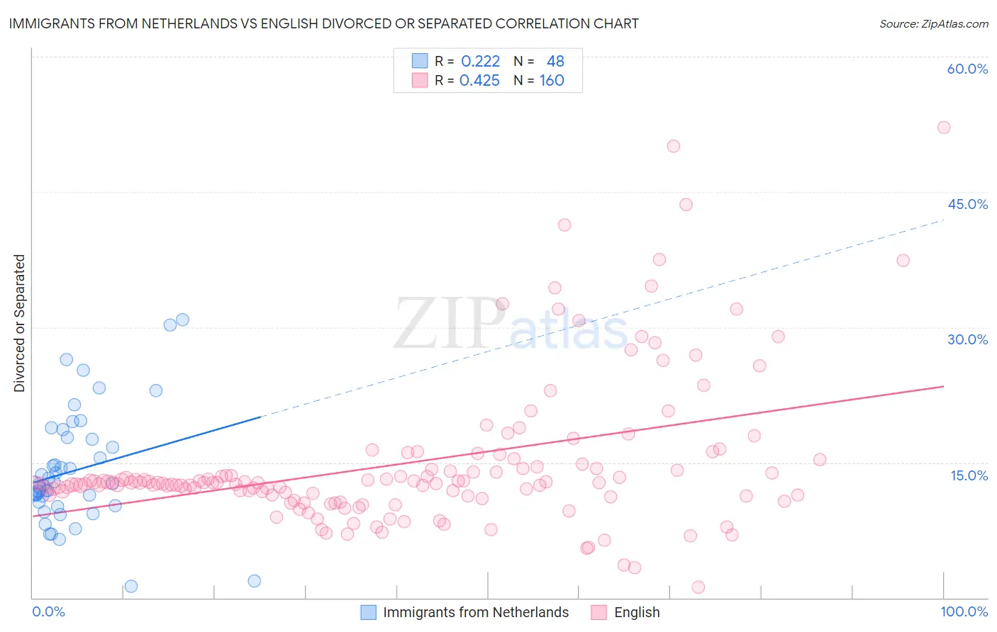 Immigrants from Netherlands vs English Divorced or Separated