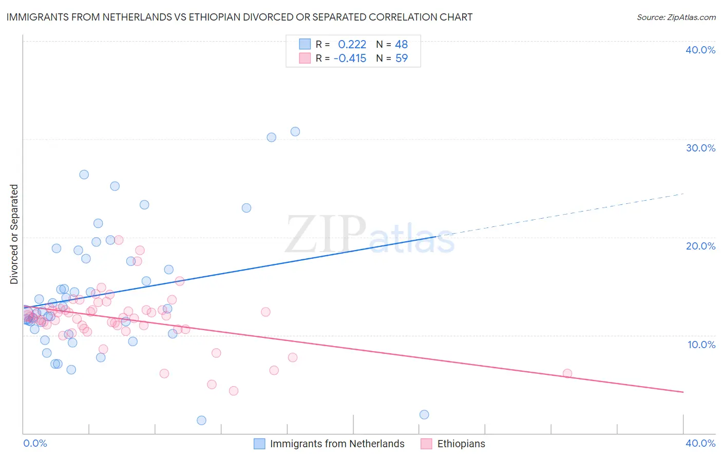Immigrants from Netherlands vs Ethiopian Divorced or Separated