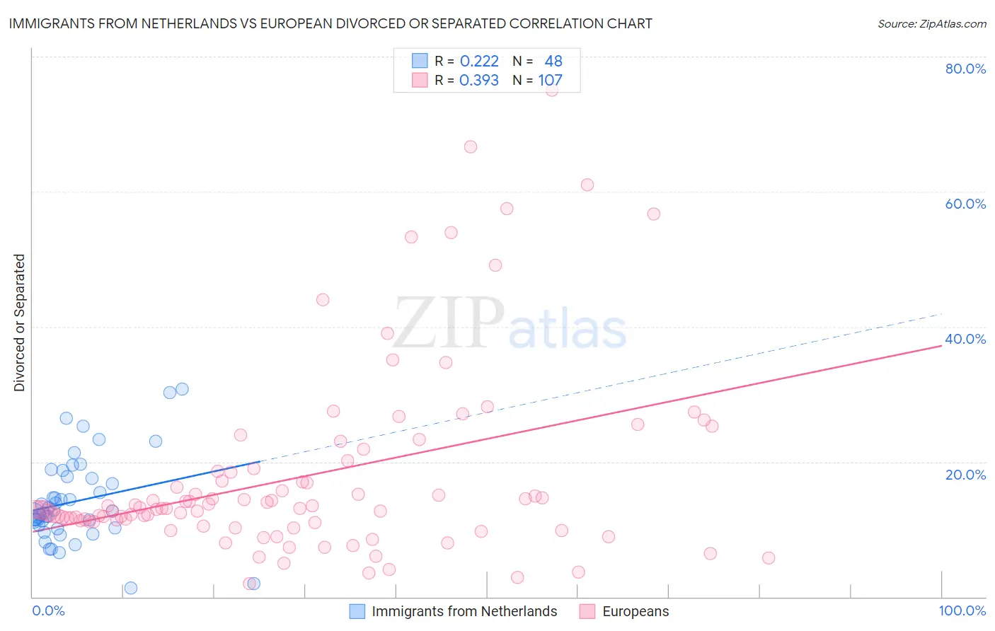 Immigrants from Netherlands vs European Divorced or Separated