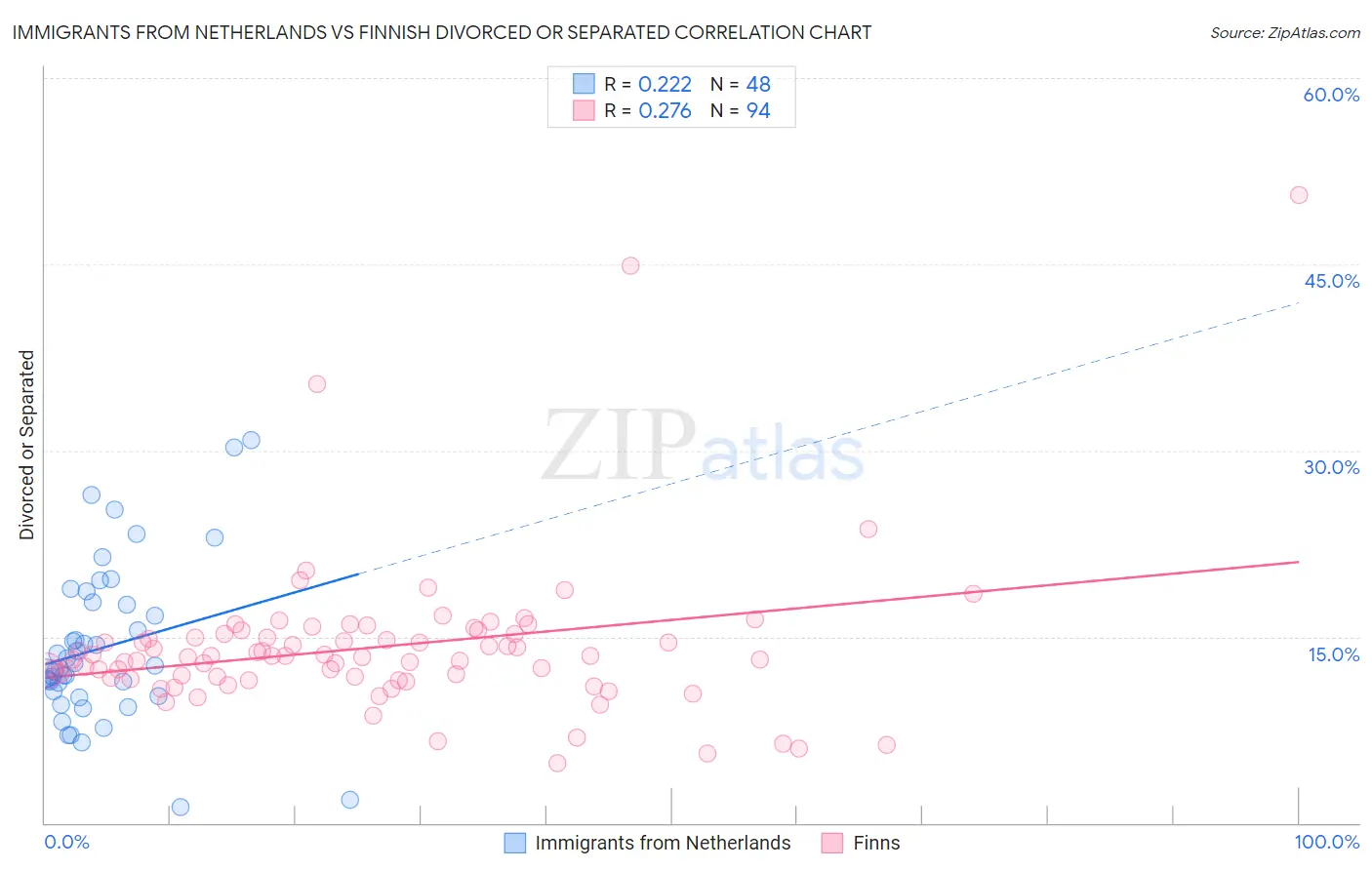 Immigrants from Netherlands vs Finnish Divorced or Separated