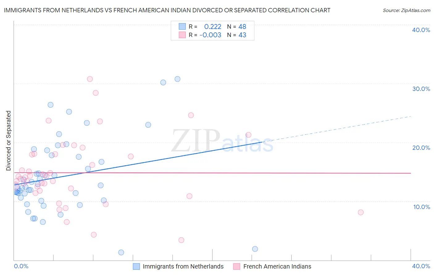 Immigrants from Netherlands vs French American Indian Divorced or Separated