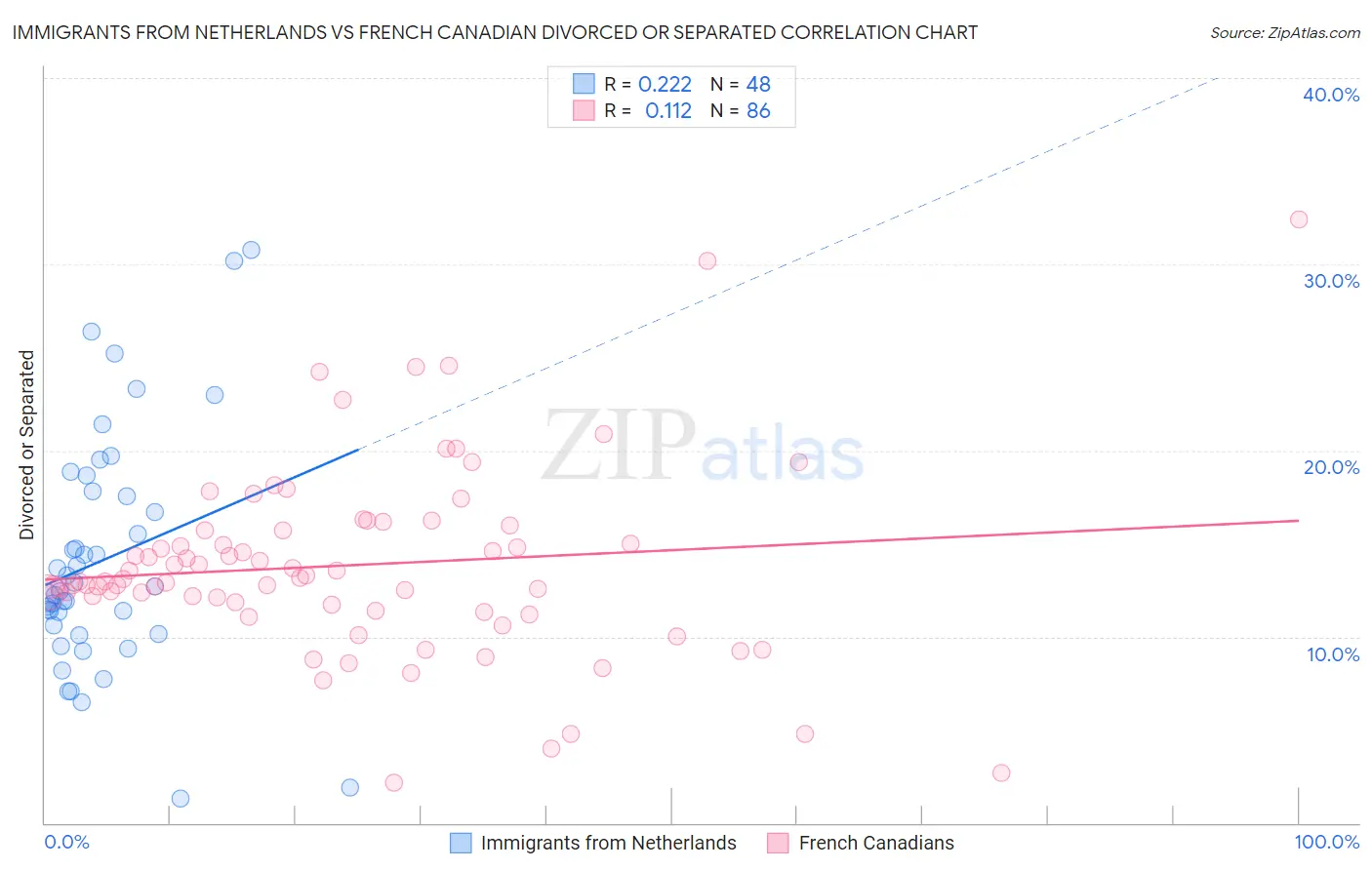 Immigrants from Netherlands vs French Canadian Divorced or Separated