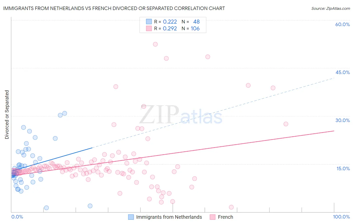Immigrants from Netherlands vs French Divorced or Separated