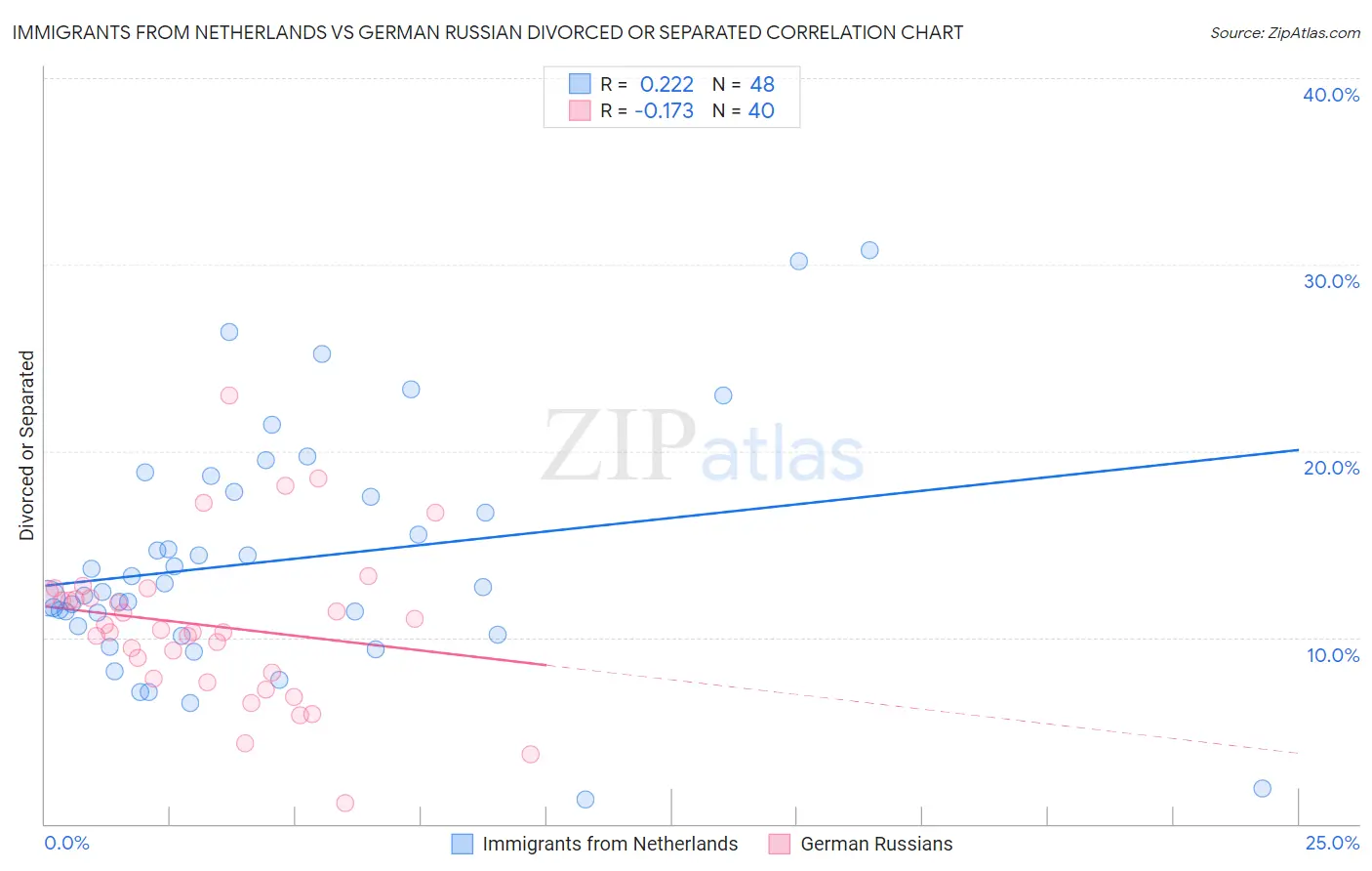 Immigrants from Netherlands vs German Russian Divorced or Separated