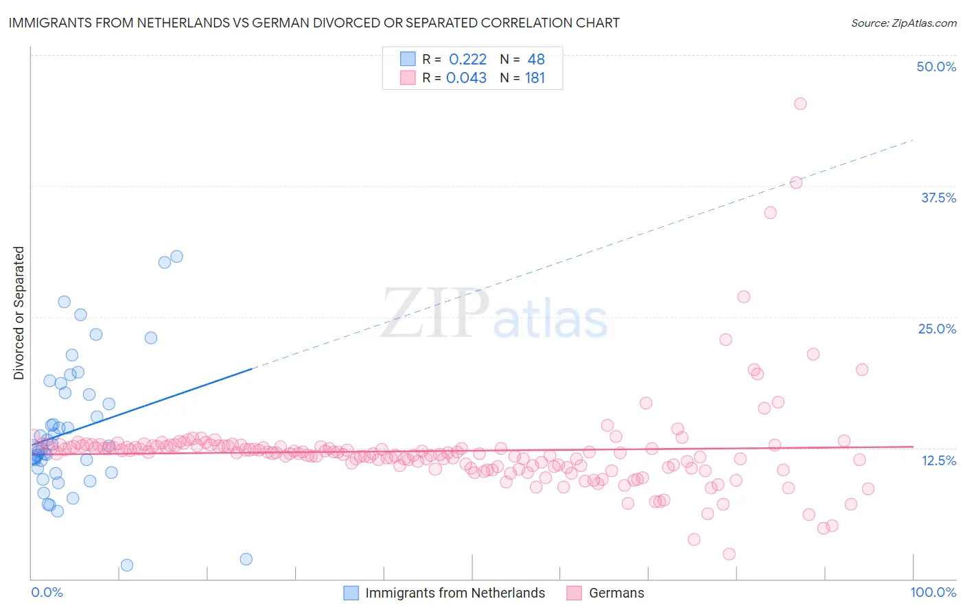 Immigrants from Netherlands vs German Divorced or Separated