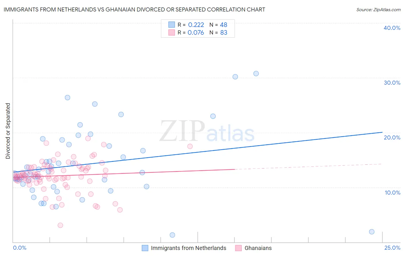 Immigrants from Netherlands vs Ghanaian Divorced or Separated