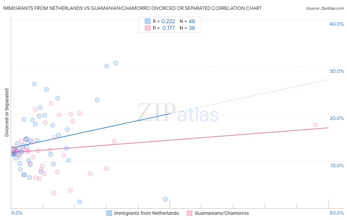 Immigrants from Netherlands vs Guamanian/Chamorro Divorced or Separated