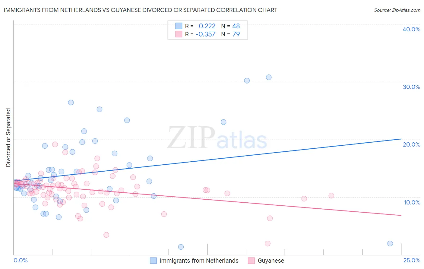 Immigrants from Netherlands vs Guyanese Divorced or Separated