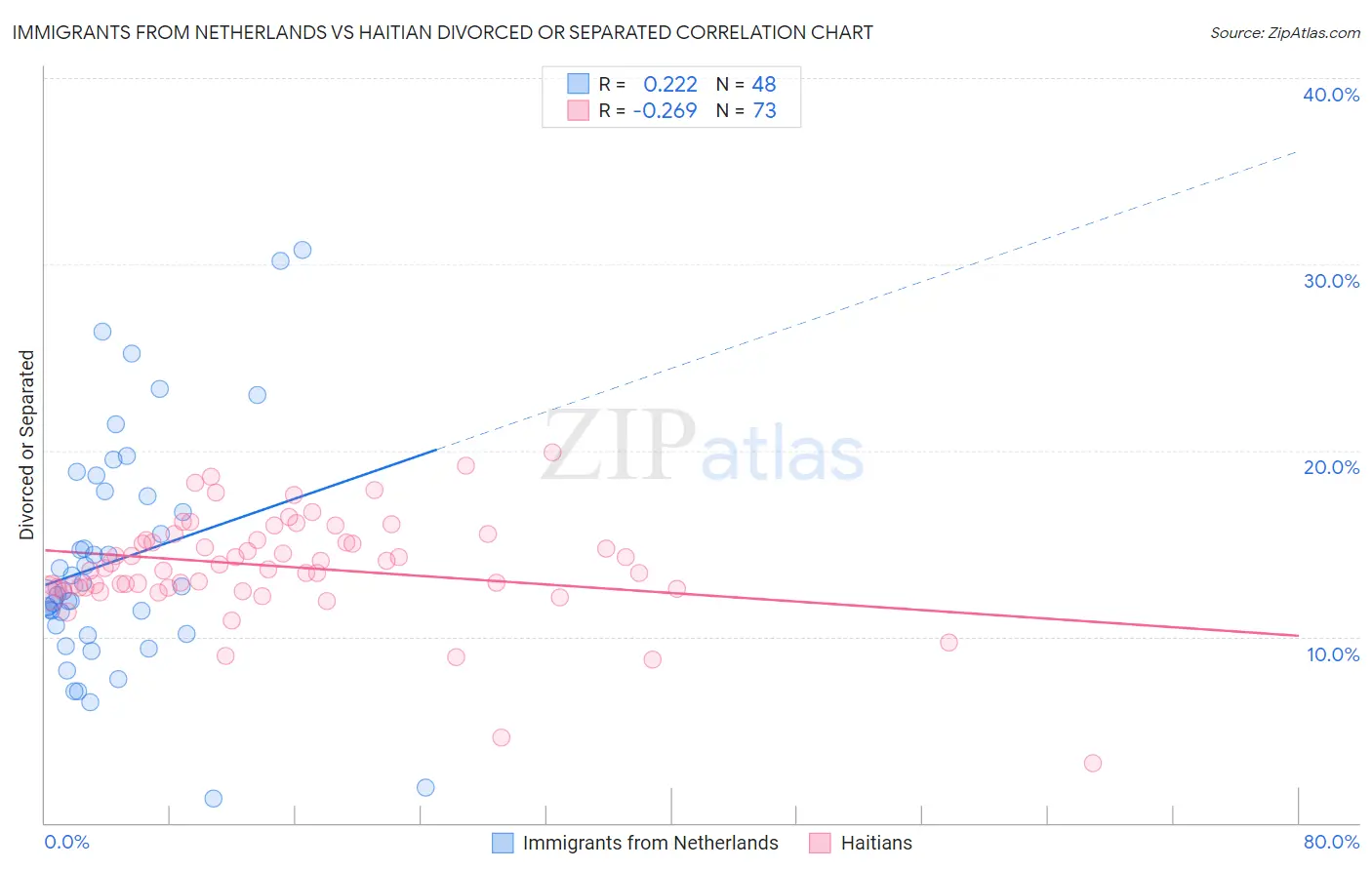 Immigrants from Netherlands vs Haitian Divorced or Separated