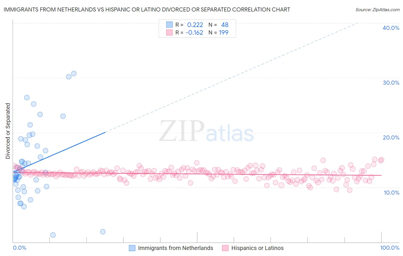 Immigrants from Netherlands vs Hispanic or Latino Divorced or Separated