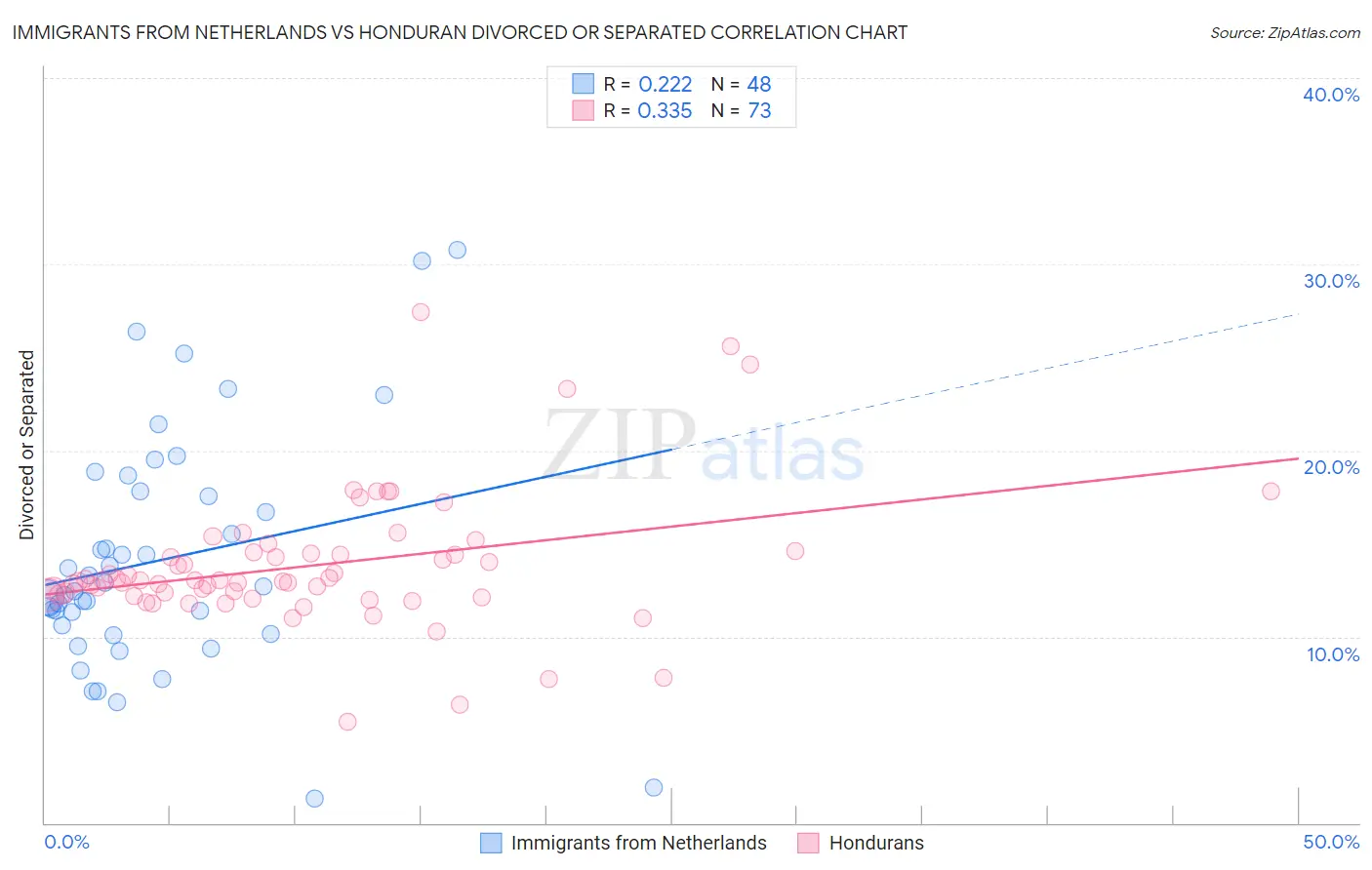 Immigrants from Netherlands vs Honduran Divorced or Separated