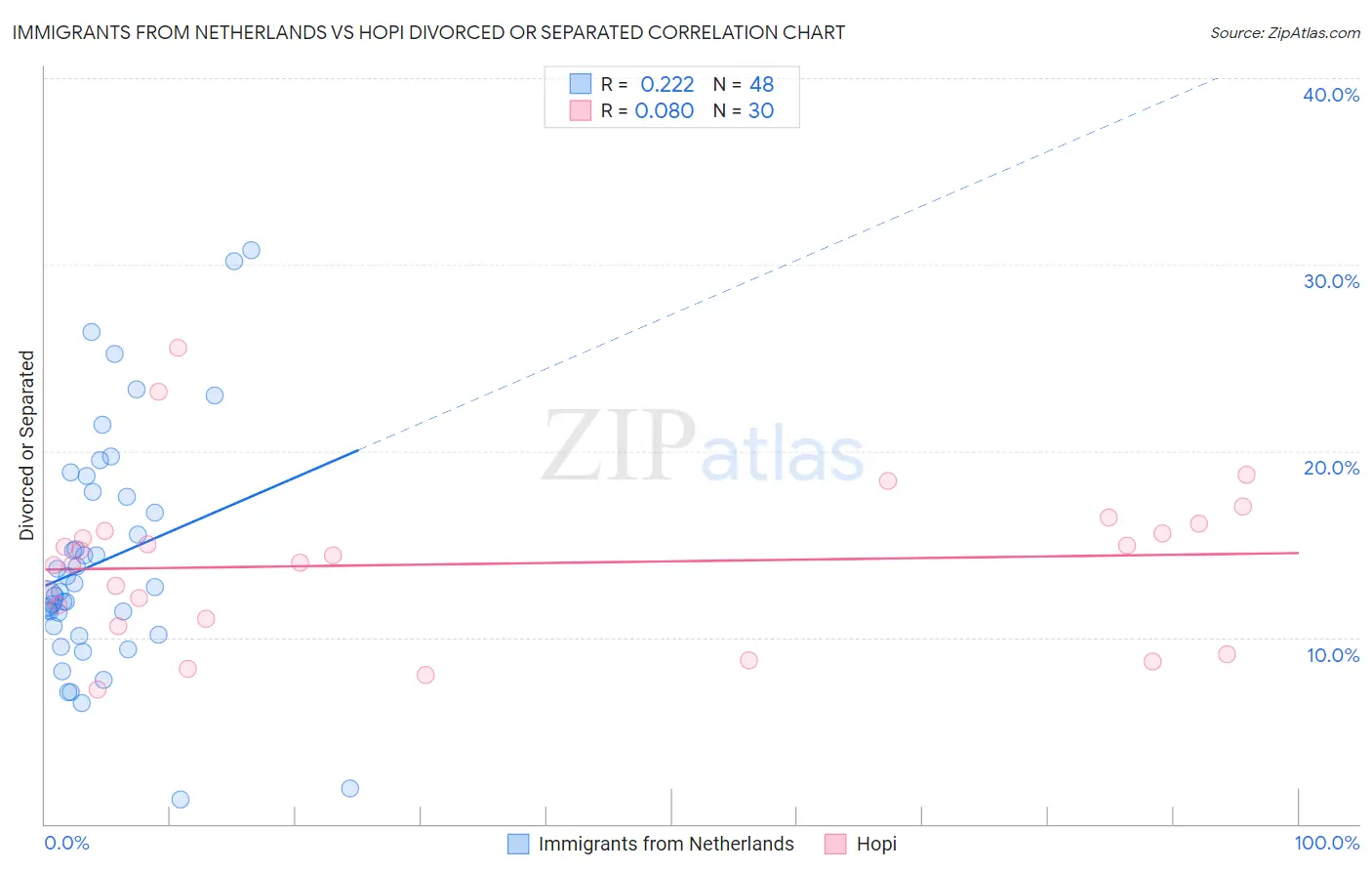 Immigrants from Netherlands vs Hopi Divorced or Separated