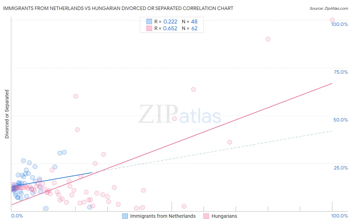 Immigrants from Netherlands vs Hungarian Divorced or Separated