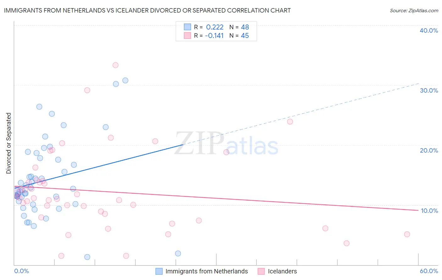 Immigrants from Netherlands vs Icelander Divorced or Separated