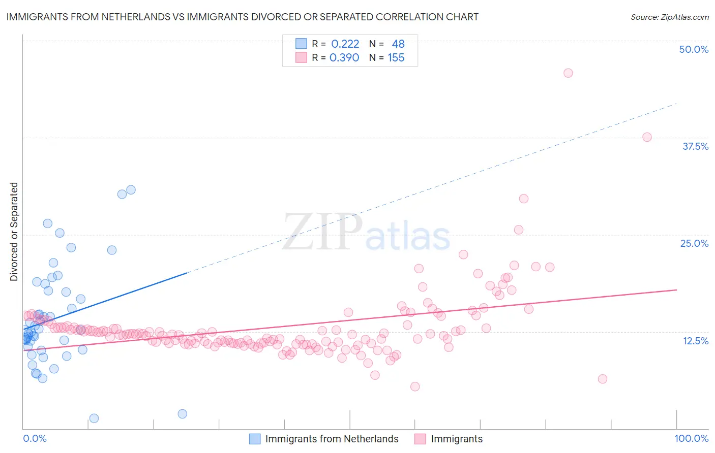 Immigrants from Netherlands vs Immigrants Divorced or Separated