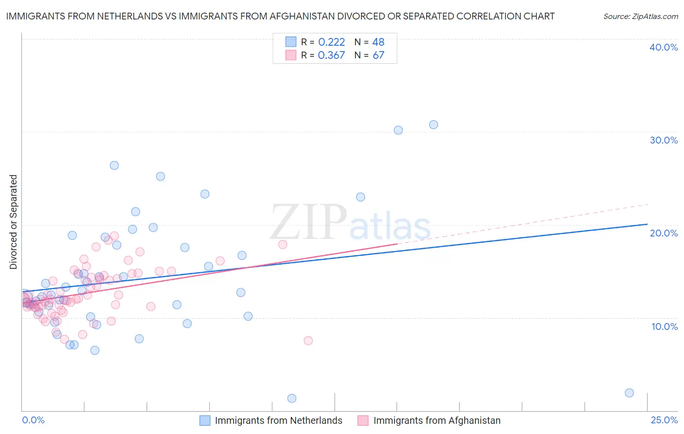 Immigrants from Netherlands vs Immigrants from Afghanistan Divorced or Separated