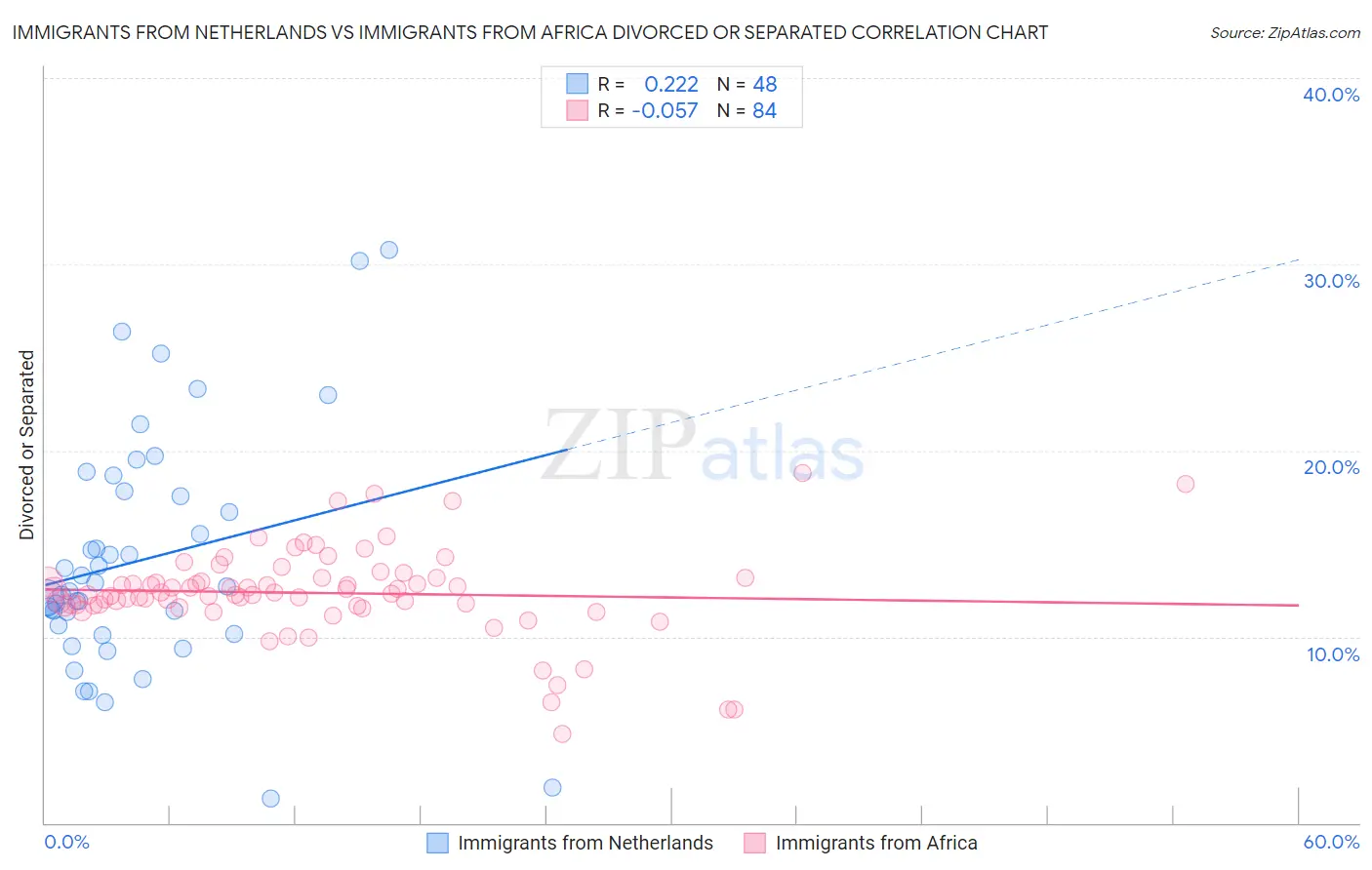 Immigrants from Netherlands vs Immigrants from Africa Divorced or Separated