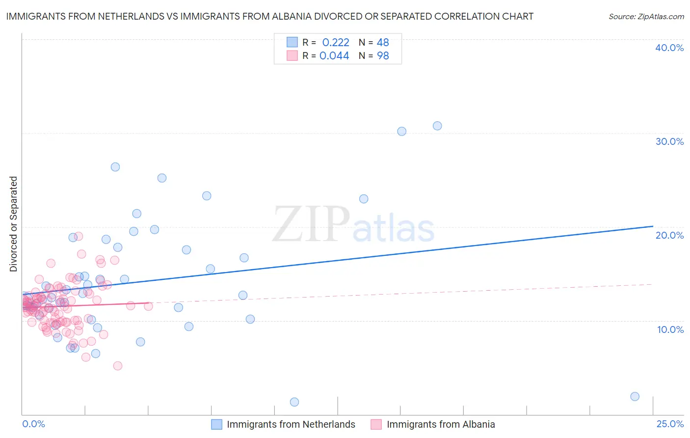 Immigrants from Netherlands vs Immigrants from Albania Divorced or Separated