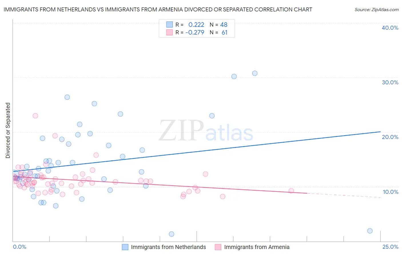 Immigrants from Netherlands vs Immigrants from Armenia Divorced or Separated