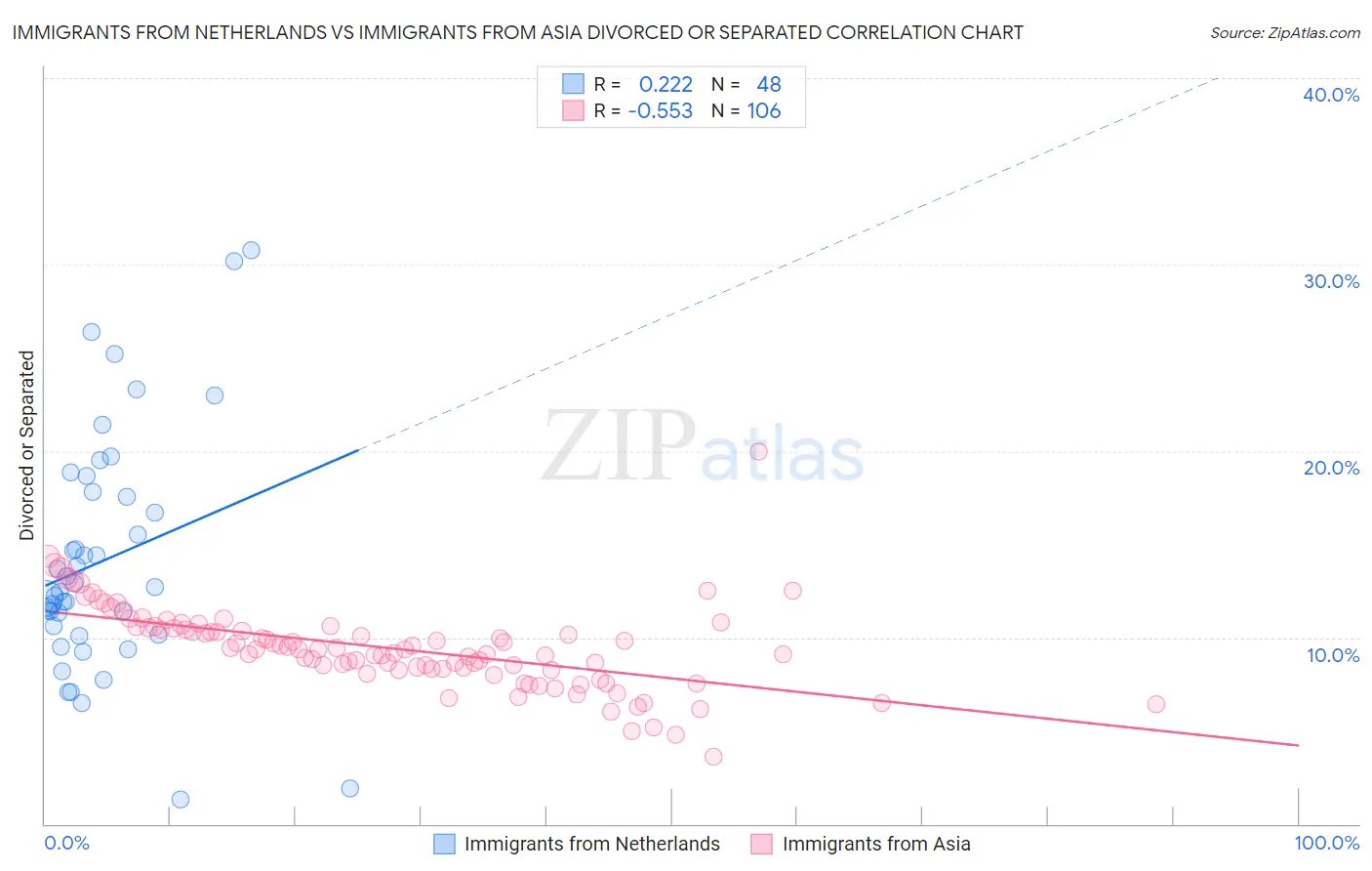 Immigrants from Netherlands vs Immigrants from Asia Divorced or Separated