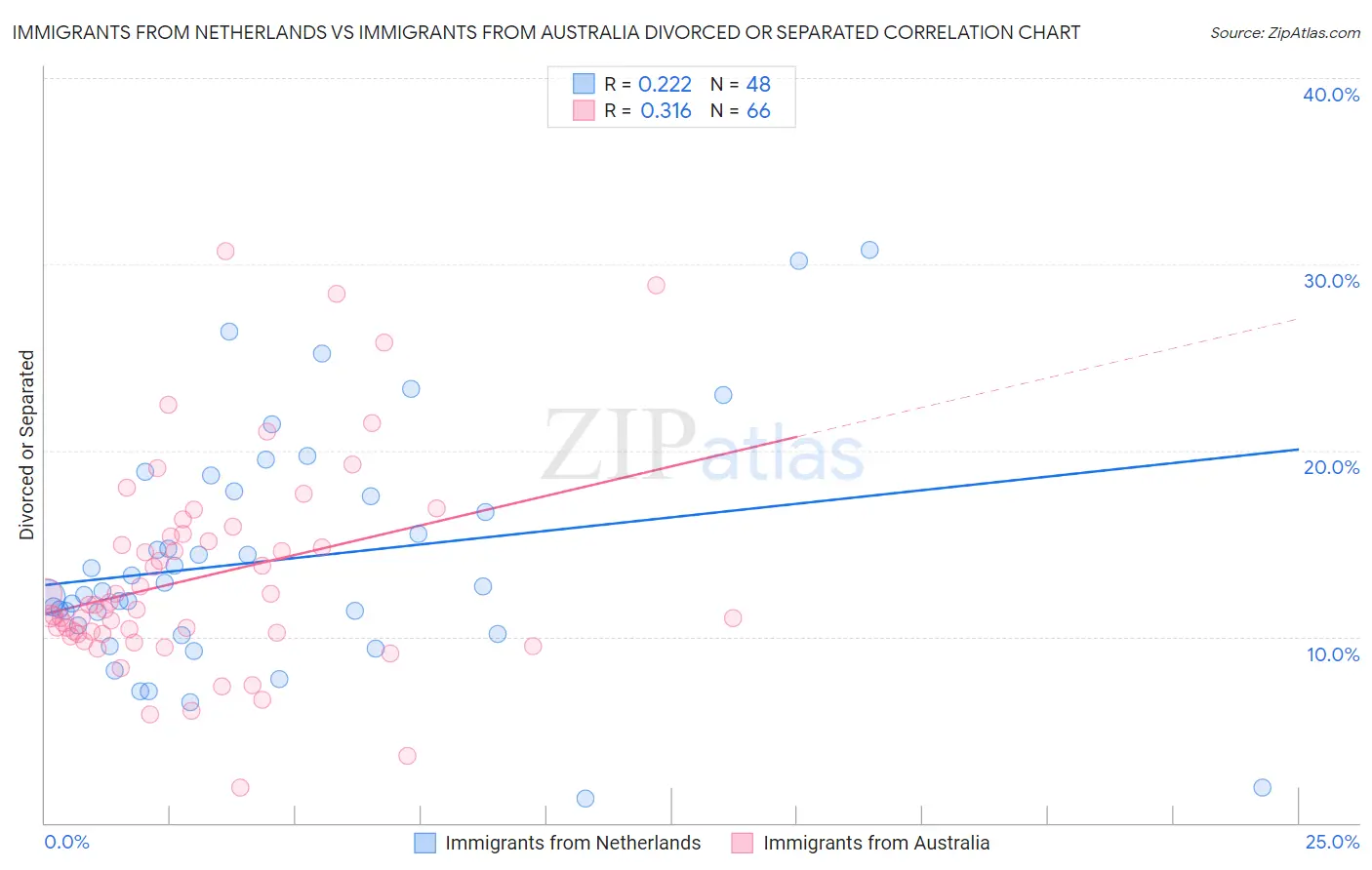 Immigrants from Netherlands vs Immigrants from Australia Divorced or Separated