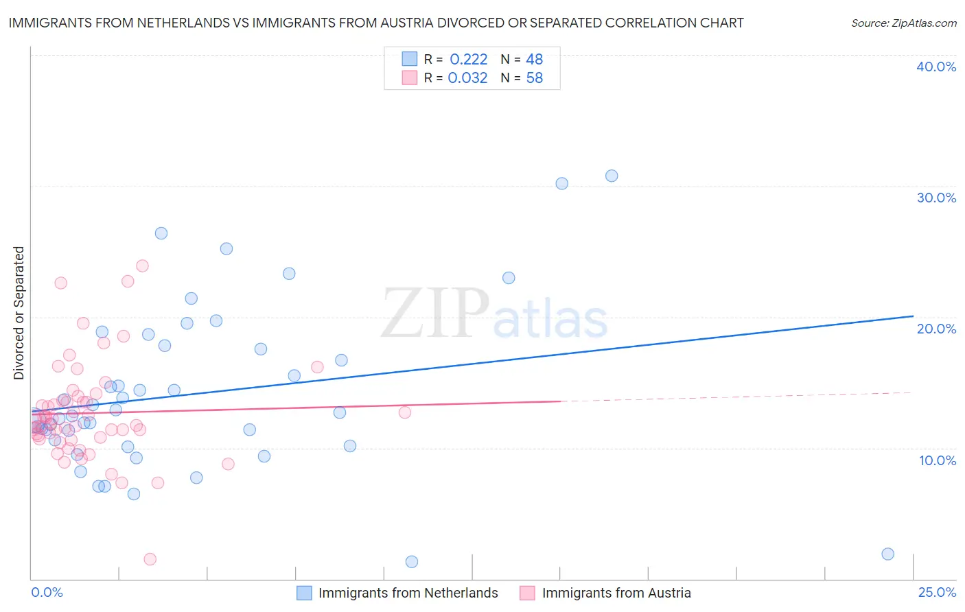 Immigrants from Netherlands vs Immigrants from Austria Divorced or Separated