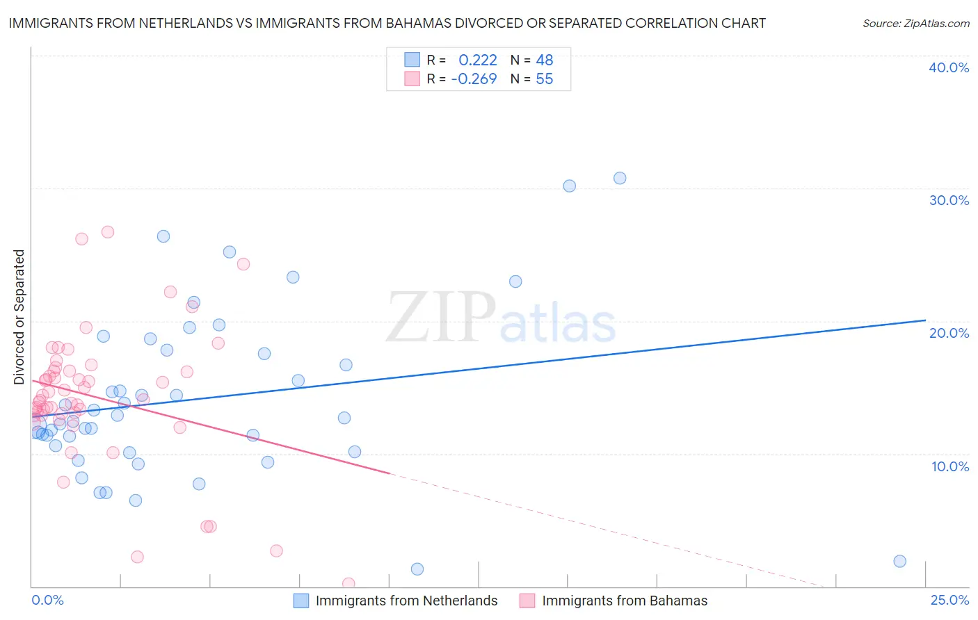 Immigrants from Netherlands vs Immigrants from Bahamas Divorced or Separated