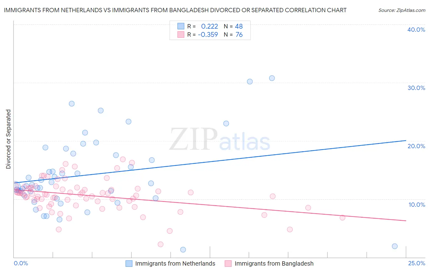 Immigrants from Netherlands vs Immigrants from Bangladesh Divorced or Separated