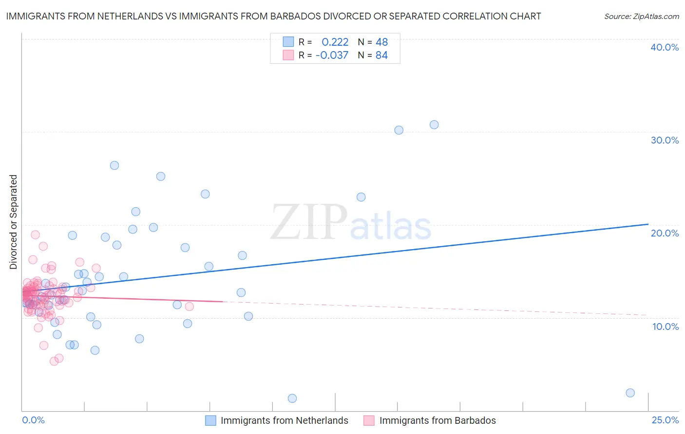 Immigrants from Netherlands vs Immigrants from Barbados Divorced or Separated
