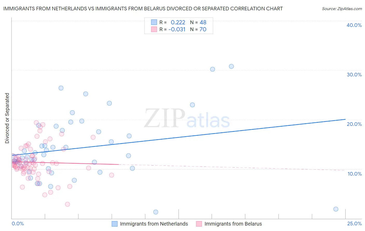 Immigrants from Netherlands vs Immigrants from Belarus Divorced or Separated