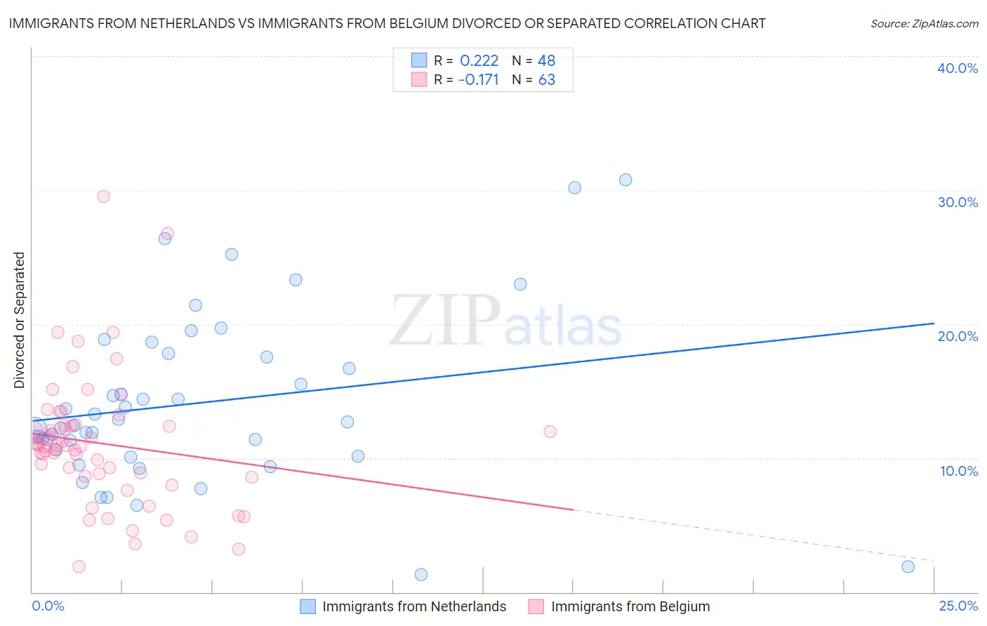 Immigrants from Netherlands vs Immigrants from Belgium Divorced or Separated