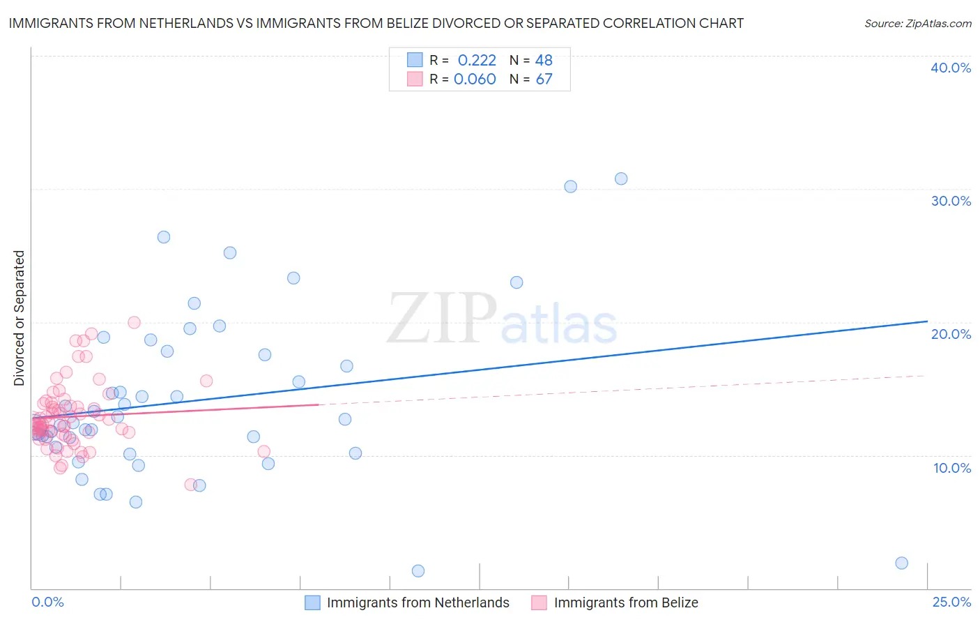 Immigrants from Netherlands vs Immigrants from Belize Divorced or Separated