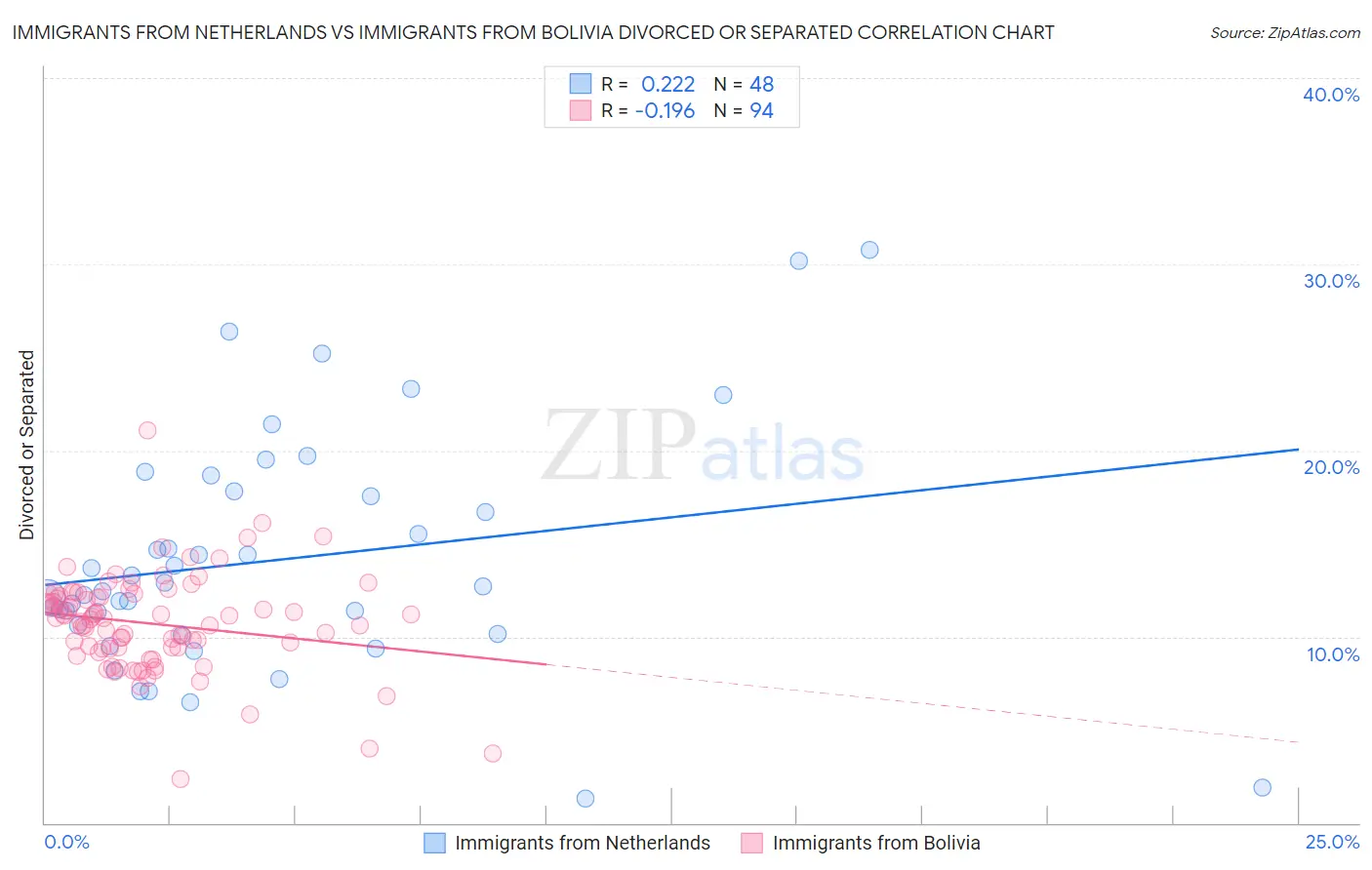 Immigrants from Netherlands vs Immigrants from Bolivia Divorced or Separated
