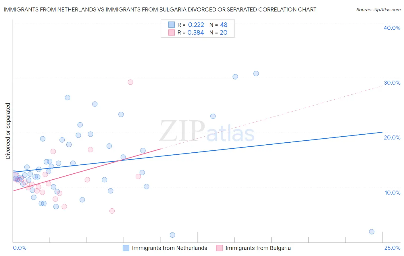 Immigrants from Netherlands vs Immigrants from Bulgaria Divorced or Separated