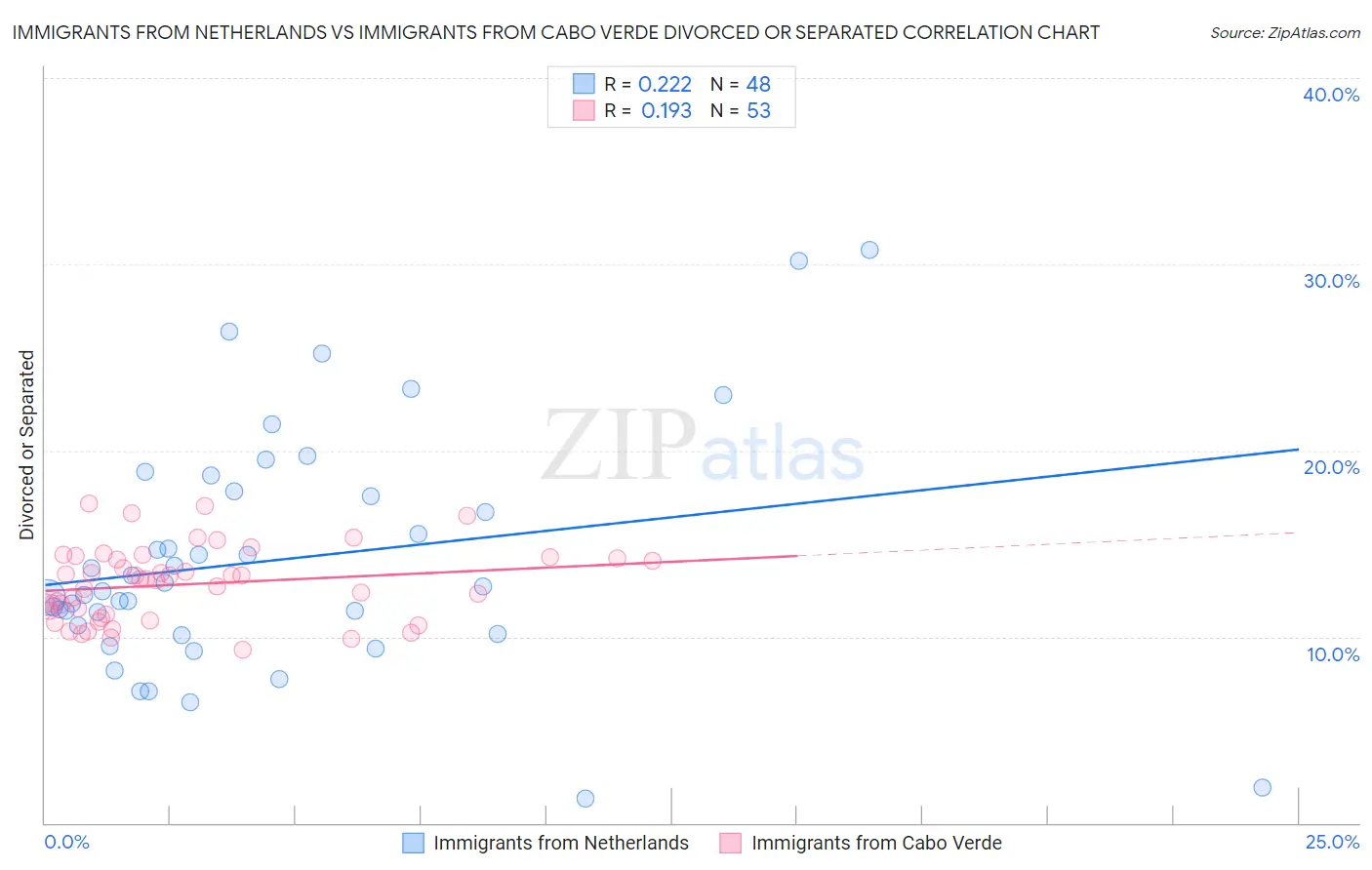 Immigrants from Netherlands vs Immigrants from Cabo Verde Divorced or Separated