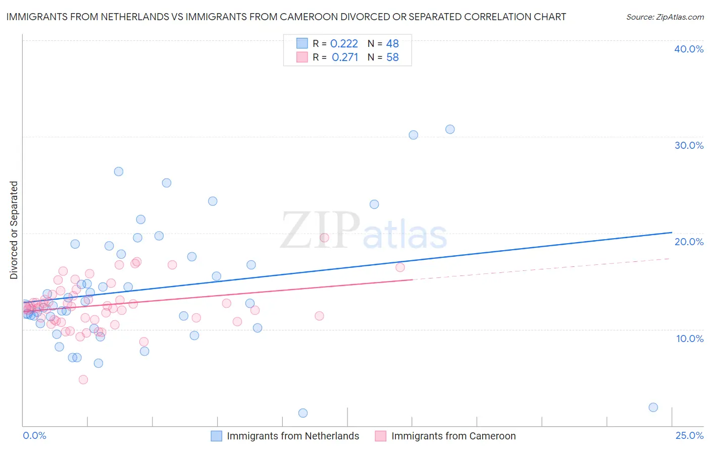 Immigrants from Netherlands vs Immigrants from Cameroon Divorced or Separated