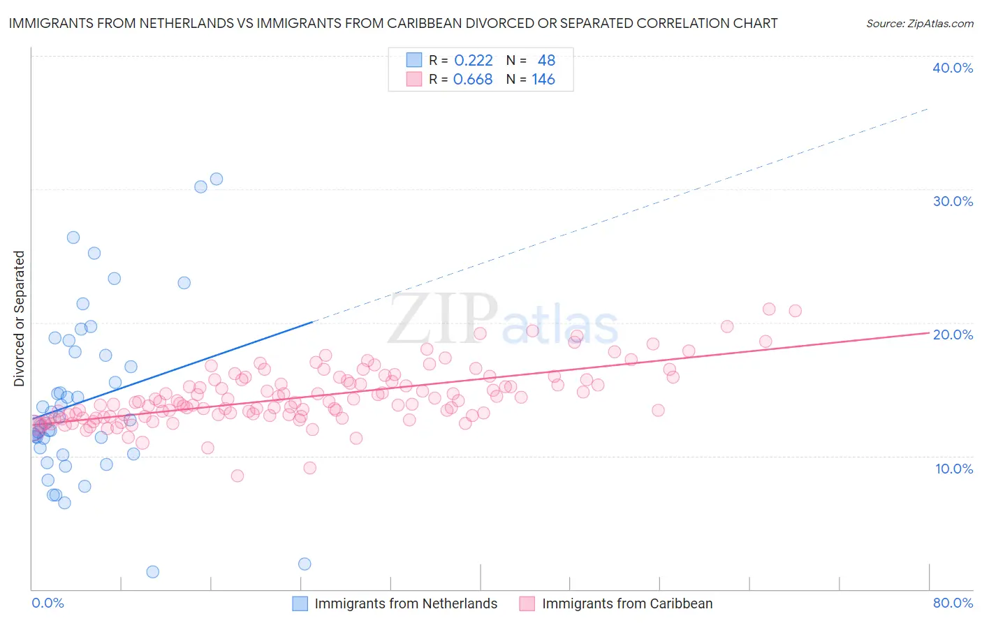 Immigrants from Netherlands vs Immigrants from Caribbean Divorced or Separated
