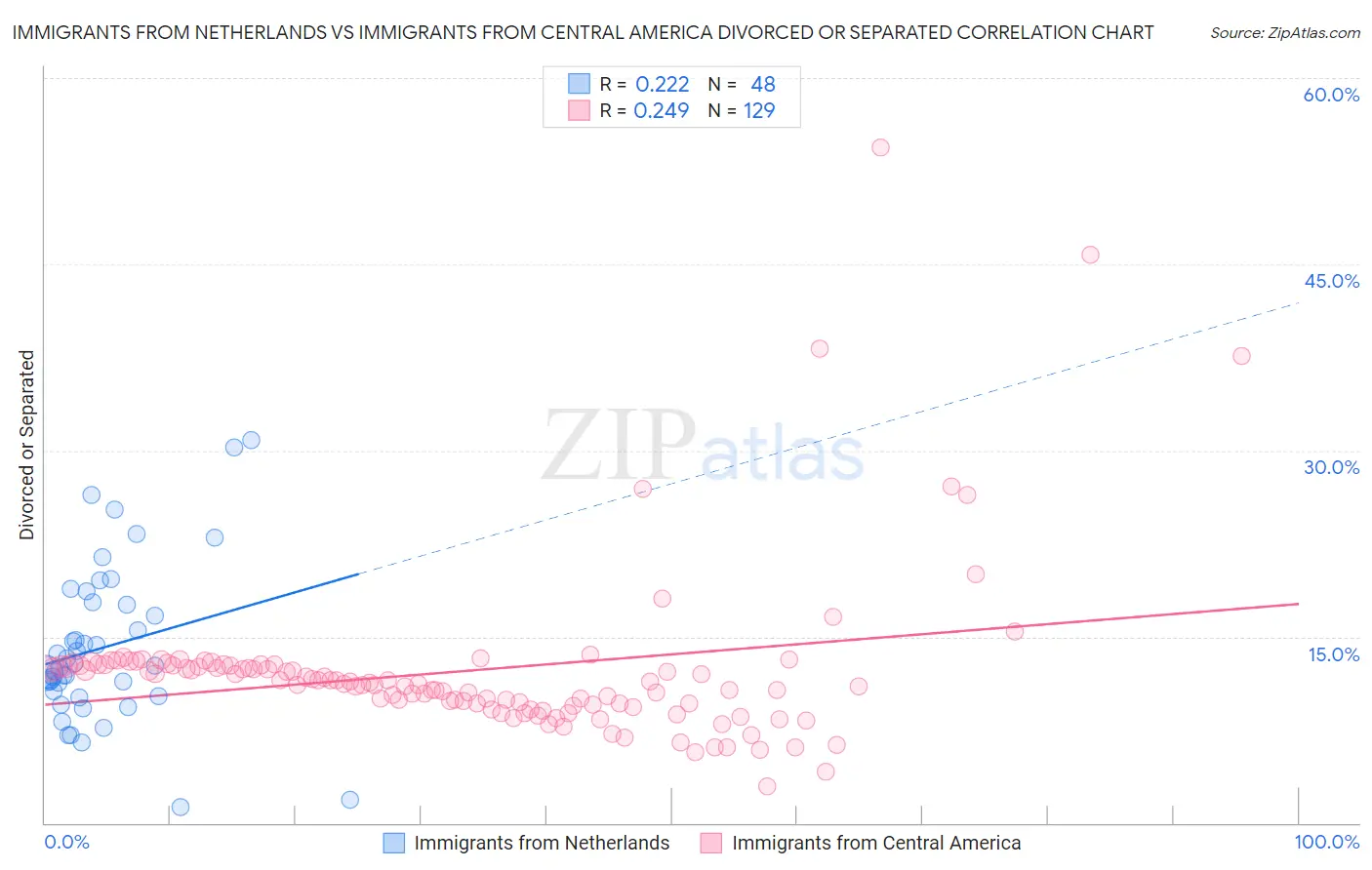 Immigrants from Netherlands vs Immigrants from Central America Divorced or Separated