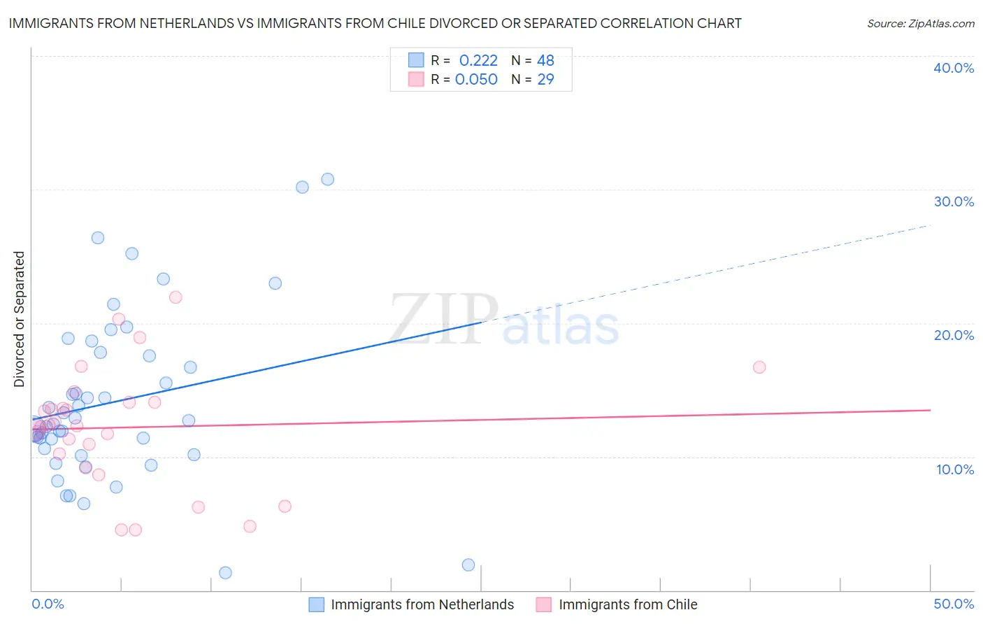 Immigrants from Netherlands vs Immigrants from Chile Divorced or Separated