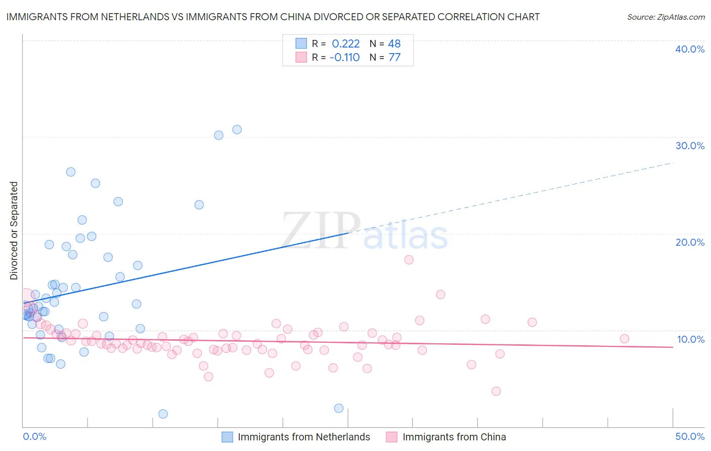Immigrants from Netherlands vs Immigrants from China Divorced or Separated